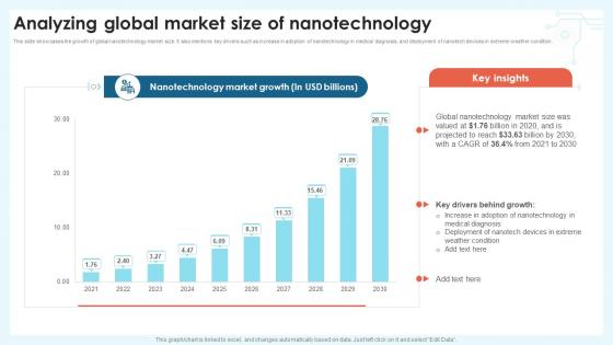 Analyzing Global Market Size Nanotechnology Revolution Transforming Modern Industry TC SS