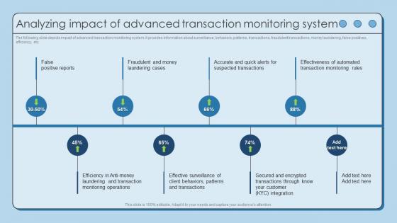 Analyzing Impact Of Advanced Transaction Using AML Monitoring Tool To Prevent