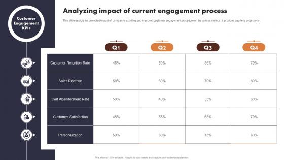 Analyzing Impact Of Current Engagement Process Buyer Journey Optimization Through Strategic