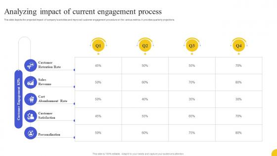 Analyzing Impact Of Current Engagement Process Strategies To Boost Customer
