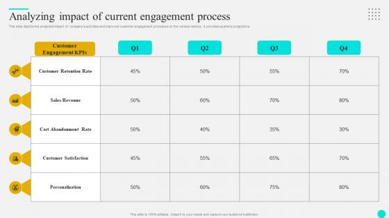 Analyzing Impact Of Current Strategies To Optimize Customer Journey And Enhance Engagement
