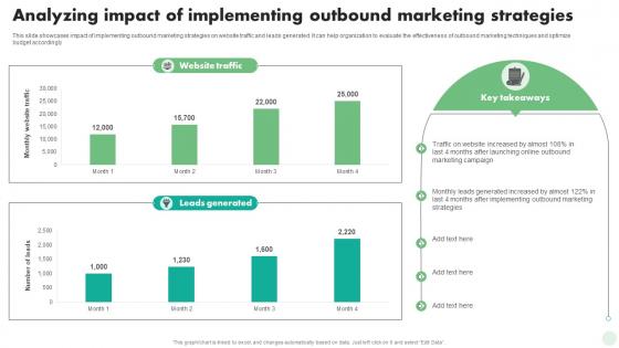 Analyzing Impact Of Implementing Outbound Marketing Digital And Traditional Marketing Strategies MKT SS V
