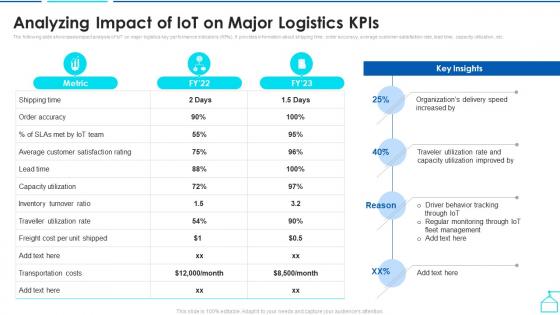 Analyzing Impact Of Iot On Major Logistics Kpis Enabling Smart Shipping And Logistics Through Iot