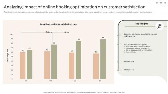 Analyzing Impact Of Online Booking Optimization Improving Client Experience And Sales Strategy SS V