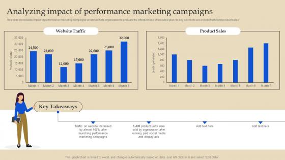 Analyzing Impact Of Performance Marketing Online Advertising And Pay Per Click MKT SS