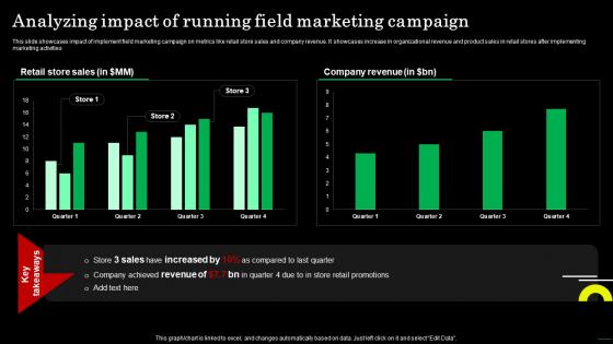 Analyzing Impact Of Running Field Marketing Strategic Guide For Field Marketing MKT SS