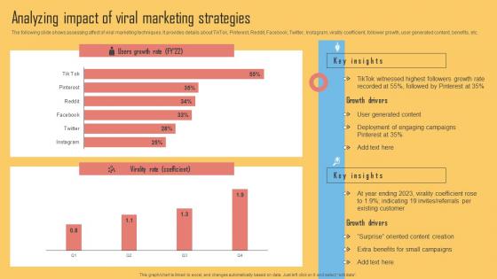 Analyzing Impact Of Viral Marketing Strategies Using Viral Networking