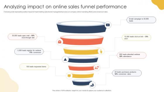 Analyzing Impact On Online How To Keep Leads Flowing Sales Funnel Management SA SS