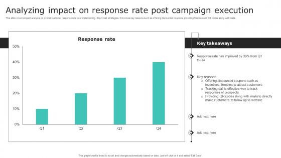 Analyzing Impact On Response Rate Post Campaign Execution Effective Demand Generation
