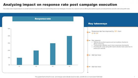 Analyzing Impact On Response Rate Post Direct Mail Marketing To Attract Qualified Leads
