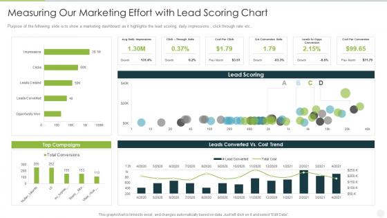 Analyzing implementing new sales qualification measuring our marketing effort with lead scoring chart