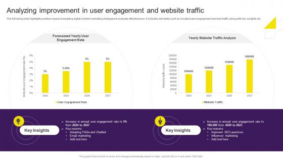 Analyzing Improvement In User Engagement And Website Traffic Digital Content Marketing Strategy SS