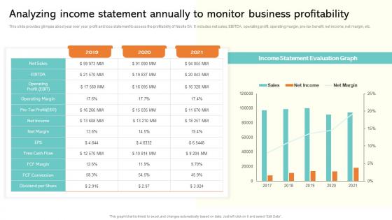 Analyzing Income Statement Annually To Monitor Strategic Management Report Of Consumer MKT SS V