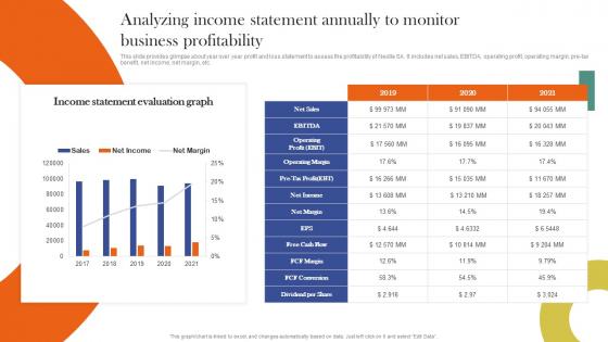 Analyzing Income Statement Annually To Nestle Corporate And Business Level Strategy SS V