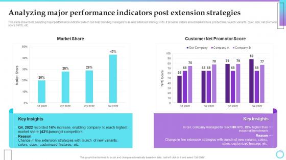 Analyzing Major Performance Indicators Post Brand Extension Strategy Implementation For Gainin