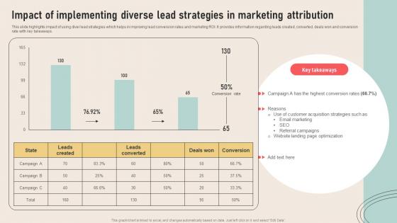 Analyzing Marketing Attribution Impact Of Implementing Diverse Lead Strategies In Marketing Attribution