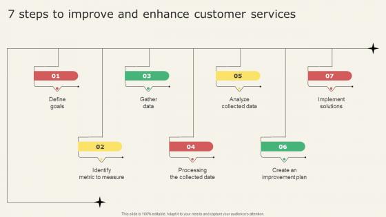 Analyzing Metrics To Improve Customer 7 Steps To Improve And Enhance Customer Services