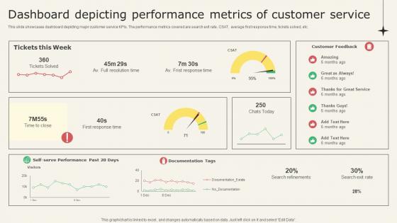 Analyzing Metrics To Improve Customer Dashboard Depicting Performance Metrics Of Customer