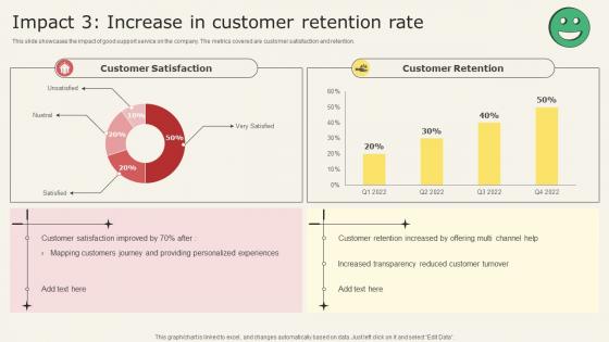 Analyzing Metrics To Improve Customer Experience Impact 3 Increase In Customer Retention Rate