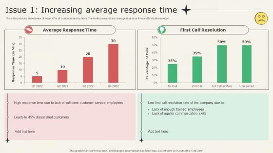 Analyzing Metrics To Improve Customer Experience Issue 1 Increasing Average Response Time