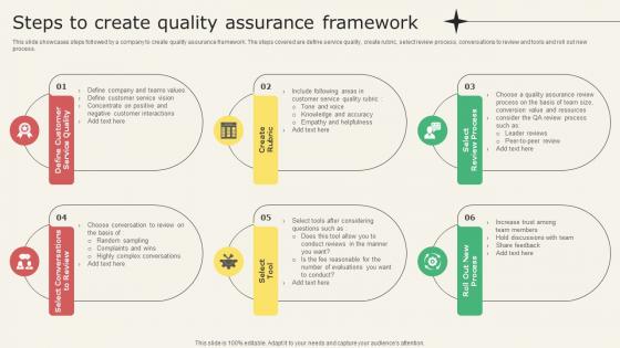 Analyzing Metrics To Improve Customer Experience Steps To Create Quality Assurance Framework