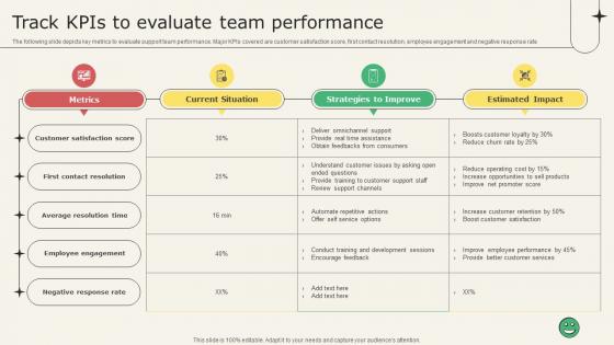 Analyzing Metrics To Improve Customer Experience Track KPIs To Evaluate Team Performance