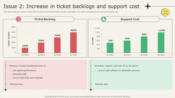 Analyzing Metrics To Improve Customer Issue 2 Increase In Ticket Backlogs And Support Cost