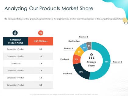 Analyzing our products market share usd millions ppt powerpoint presentation layouts portrait