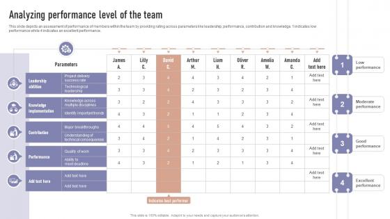 Analyzing Performance Level Of The Team Formulating Team Development
