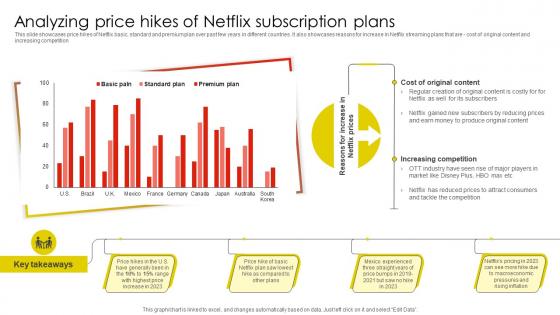 Analyzing Price Hikes Of Netflix Email And Content Marketing Strategy SS V