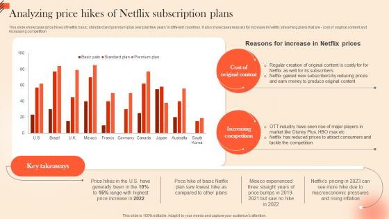 Analyzing Price Hikes Of Netflix OTT Platform Marketing Strategy For Customer Strategy SS V