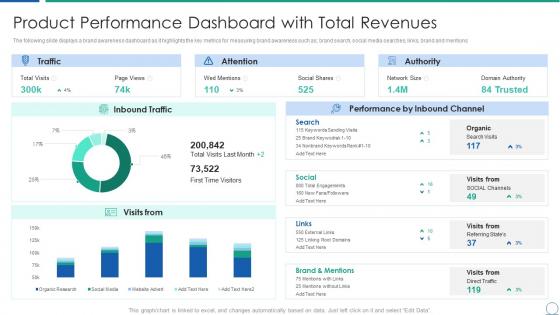 Analyzing product capabilities performance dashboard total revenues