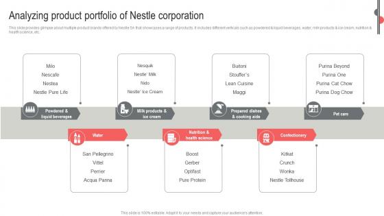 Analyzing Product Portfolio Corporation Nestle Business Expansion And Diversification Report Strategy SS V