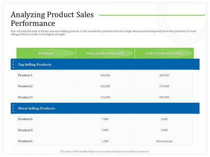 Analyzing product sales performance increase ppt powerpoint presentation infographics aids