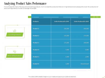 Analyzing product sales performance ppt powerpoint presentation aids