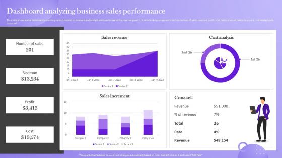 Analyzing Sales Improvement Areas Dashboard Analyzing Business Sales Performance