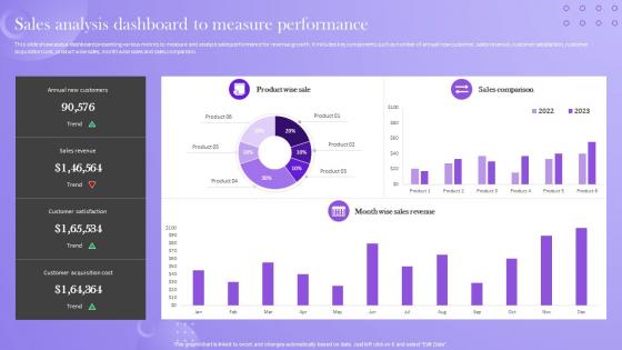 Analyzing Sales Improvement Areas Sales Analysis Dashboard To Measure Performance