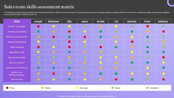 Analyzing Sales Improvement Areas Sales Team Skills Assessment Matrix