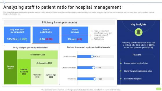Analyzing Staff To Patient Ratio For Hospital Definitive Guide To Implement Data Analytics SS