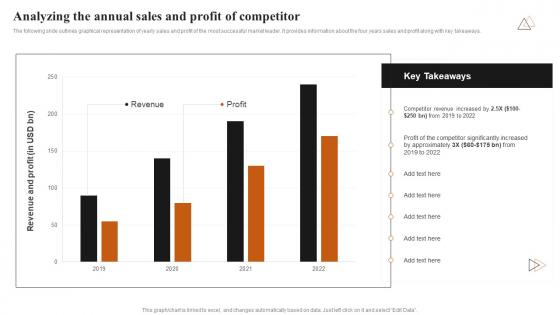 Analyzing The Annual Sales And Profit Achieving Higher ROI With Brand Development