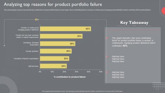 Analyzing Top Reasons For Product Portfolio Failure Guide To Introduce New Product Portfolio In The Target Region