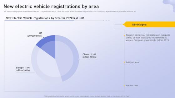 Analyzing Vehicle Manufacturing Market Globally New Electric Vehicle Registrations By Area