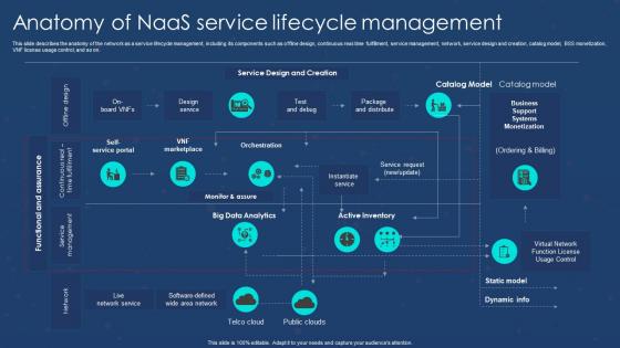 Anatomy Of Naas Service Lifecycle Management Naas Overview