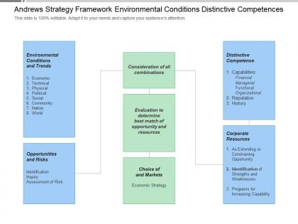 Andrews strategy framework environmental conditions distinctive competences