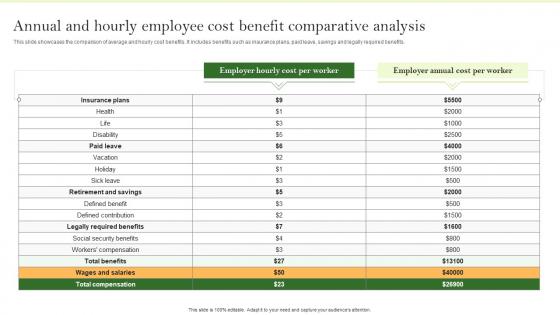 Annual And Hourly Employee Cost Benefit Comparative Analysis