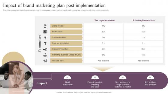 Annual Brand Marketing Plan Impact Of Brand Marketing Plan Post Implementation