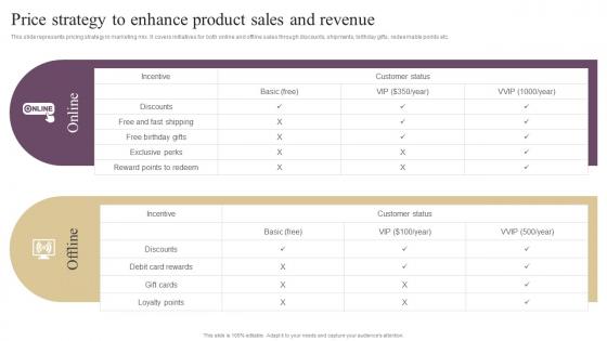 Annual Brand Marketing Plan Price Strategy To Enhance Product Sales And Revenue