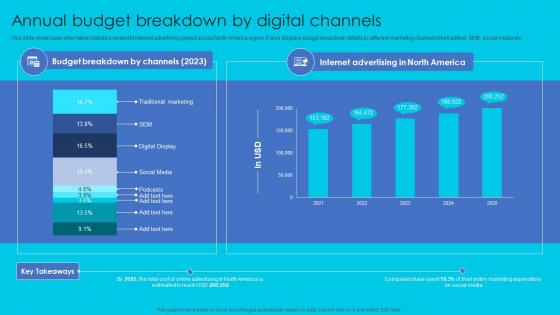 Annual Budget Breakdown By Digital Channels Complete Guide Perfect Digital Strategy Strategy SS