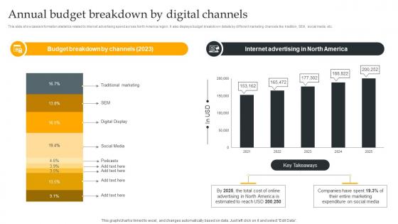 Annual Budget Breakdown By Digital Using Digital Strategy To Accelerate Business Growth Strategy SS V