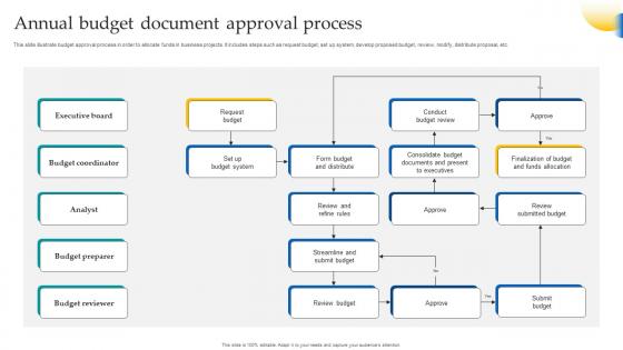 Annual Budget Document Approval Process